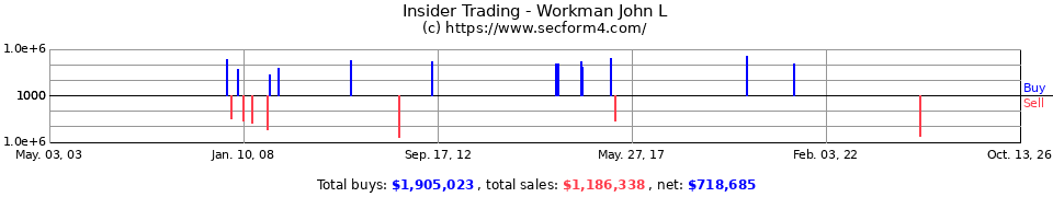 Insider Trading Transactions for Workman John L
