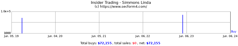 Insider Trading Transactions for Simmons Linda