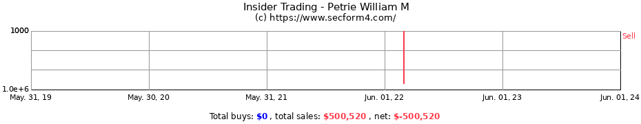 Insider Trading Transactions for Petrie William M