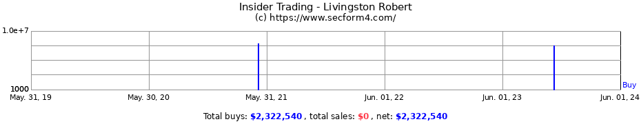 Insider Trading Transactions for Livingston Robert