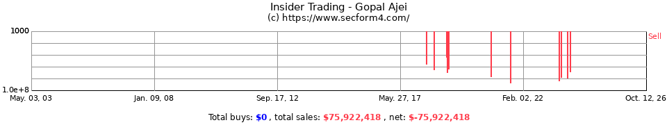 Insider Trading Transactions for Gopal Ajei