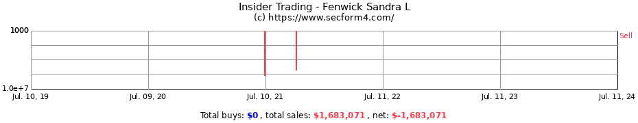 Insider Trading Transactions for Fenwick Sandra L