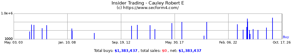 Insider Trading Transactions for Cauley Robert E