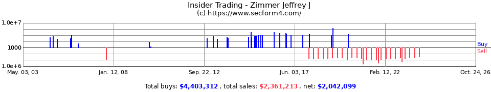 Insider Trading Transactions for Zimmer Jeffrey J