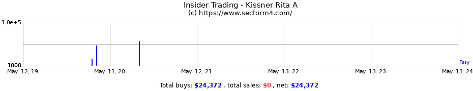 Insider Trading Transactions for Kissner Rita A