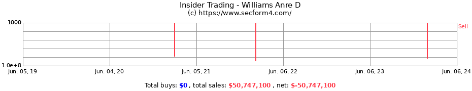 Insider Trading Transactions for Williams Anre D