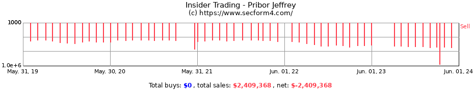 Insider Trading Transactions for Pribor Jeffrey