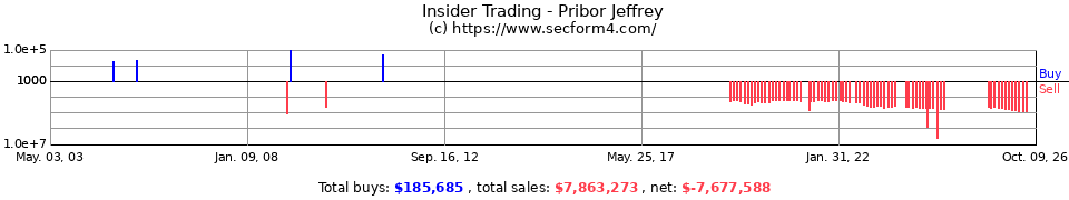 Insider Trading Transactions for Pribor Jeffrey