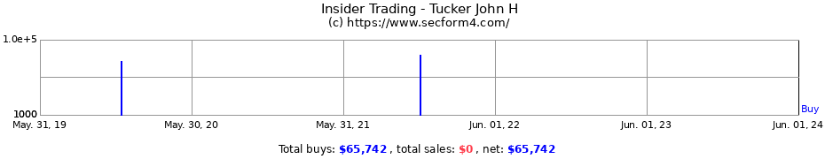 Insider Trading Transactions for Tucker John H