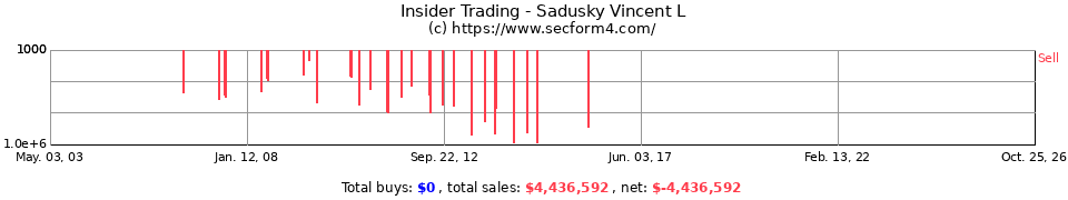 Insider Trading Transactions for Sadusky Vincent L