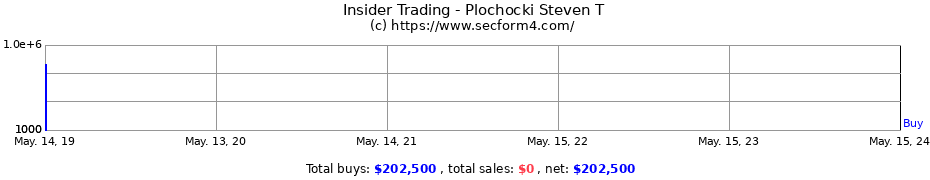 Insider Trading Transactions for Plochocki Steven T