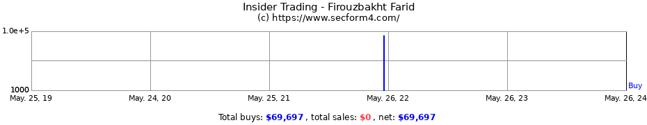 Insider Trading Transactions for Firouzbakht Farid