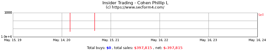 Insider Trading Transactions for Cohen Phillip L