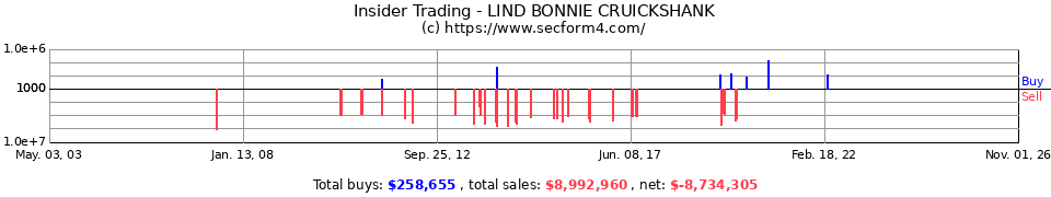 Insider Trading Transactions for Lind Bonnie Cruickshank