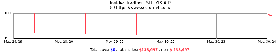 Insider Trading Transactions for SHUKIS A P