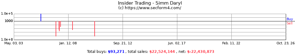 Insider Trading Transactions for Simm Daryl