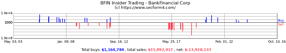 BFIN Insider Trading Transactions for BankFinancial Corp.