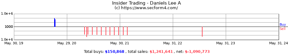 Insider Trading Transactions for Daniels Lee A