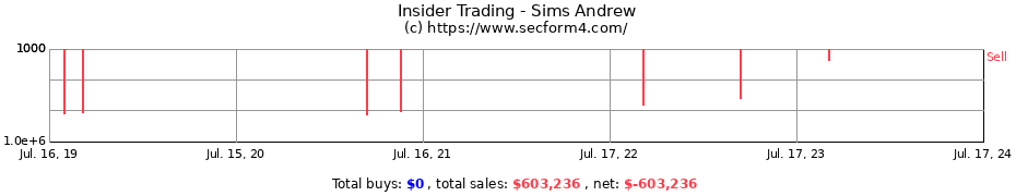 Insider Trading Transactions for Sims Andrew