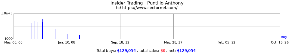 Insider Trading Transactions for Puntillo Anthony