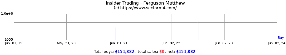 Insider Trading Transactions for Ferguson Matthew