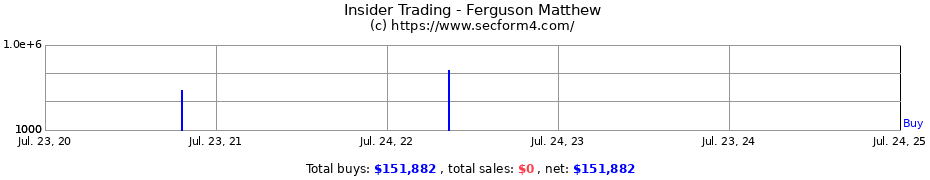 Insider Trading Transactions for Ferguson Matthew