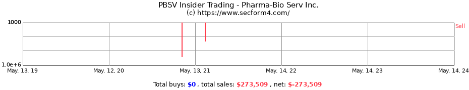 Insider Trading Transactions for Pharma-Bio Serv Inc.
