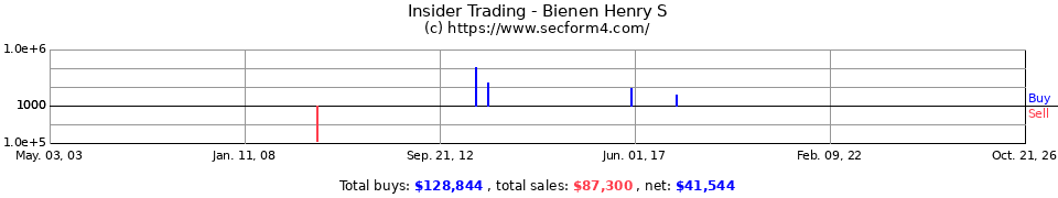 Insider Trading Transactions for Bienen Henry S