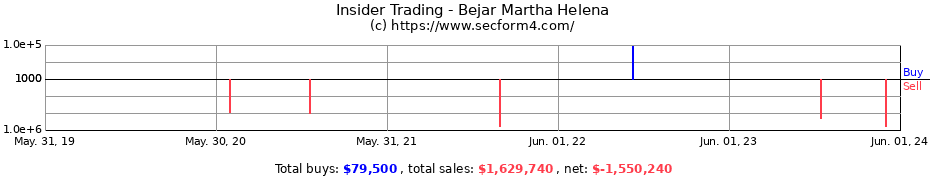 Insider Trading Transactions for Bejar Martha Helena