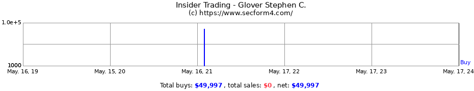 Insider Trading Transactions for Glover Stephen C.