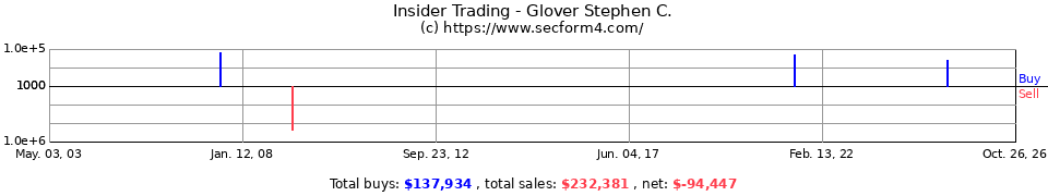 Insider Trading Transactions for Glover Steve C