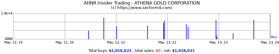 Insider Trading Transactions for ATHENA GOLD CORPORATION