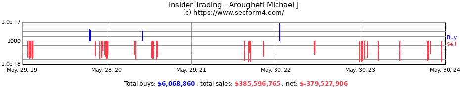 Insider Trading Transactions for Arougheti Michael J