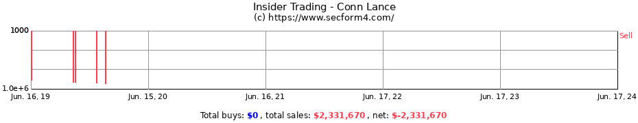 Insider Trading Transactions for Conn Lance