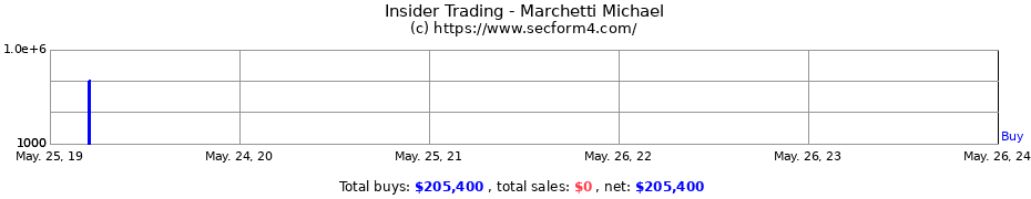 Insider Trading Transactions for Marchetti Michael