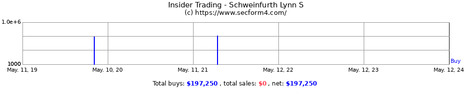 Insider Trading Transactions for Schweinfurth Lynn S