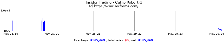 Insider Trading Transactions for Cutlip Robert G