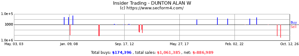 Insider Trading Transactions for Dunton Alan W