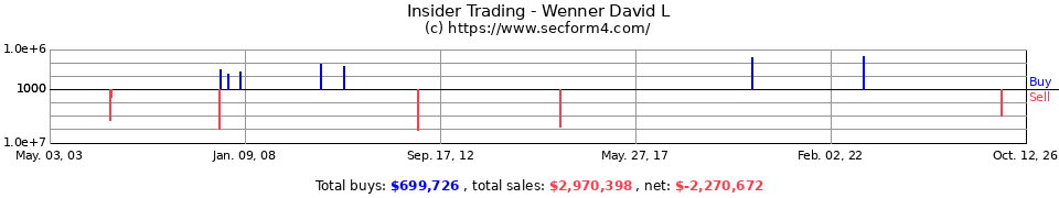 Insider Trading Transactions for Wenner David L