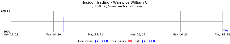 Insider Trading Transactions for Wampler William C Jr