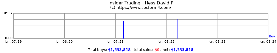 Insider Trading Transactions for Hess David P