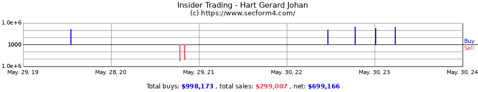 Insider Trading Transactions for Hart Gerard Johan