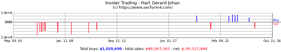 Insider Trading Transactions for Hart Gerard Johan