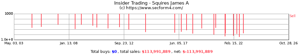 Insider Trading Transactions for Squires James A