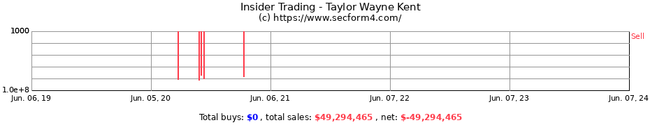 Insider Trading Transactions for Taylor Wayne Kent