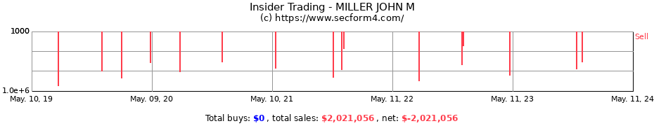 Insider Trading Transactions for MILLER JOHN M