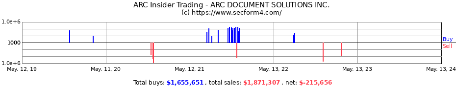 Insider Trading Transactions for ARC DOCUMENT SOLUTIONS INC.
