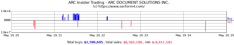 Insider Trading Transactions for ARC DOCUMENT SOLUTIONS INC.