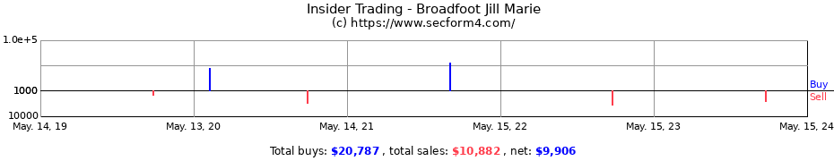 Insider Trading Transactions for Broadfoot Jill Marie