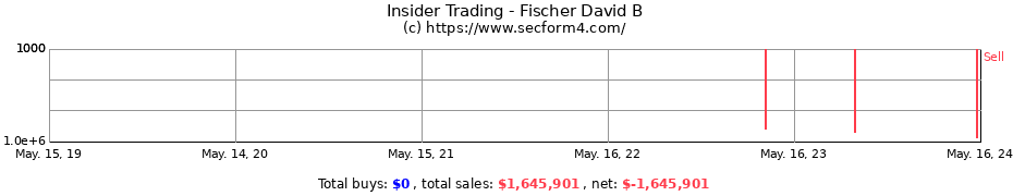 Insider Trading Transactions for Fischer David B